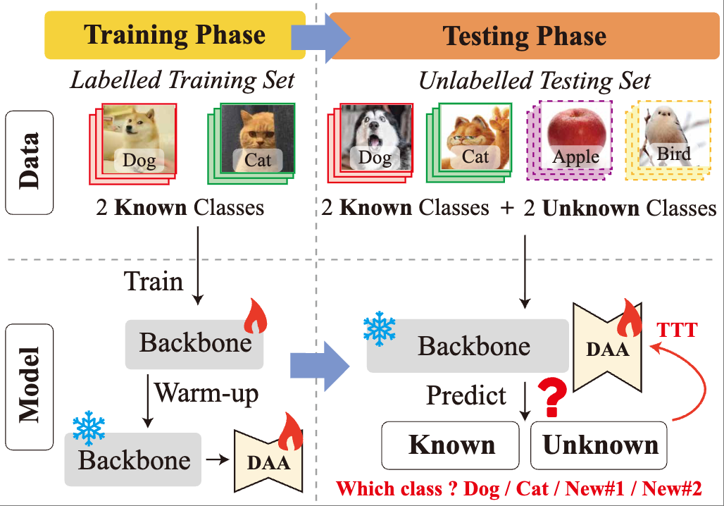 DAA: Amplifying Unknown Discrepancy for Test-Time Discovery