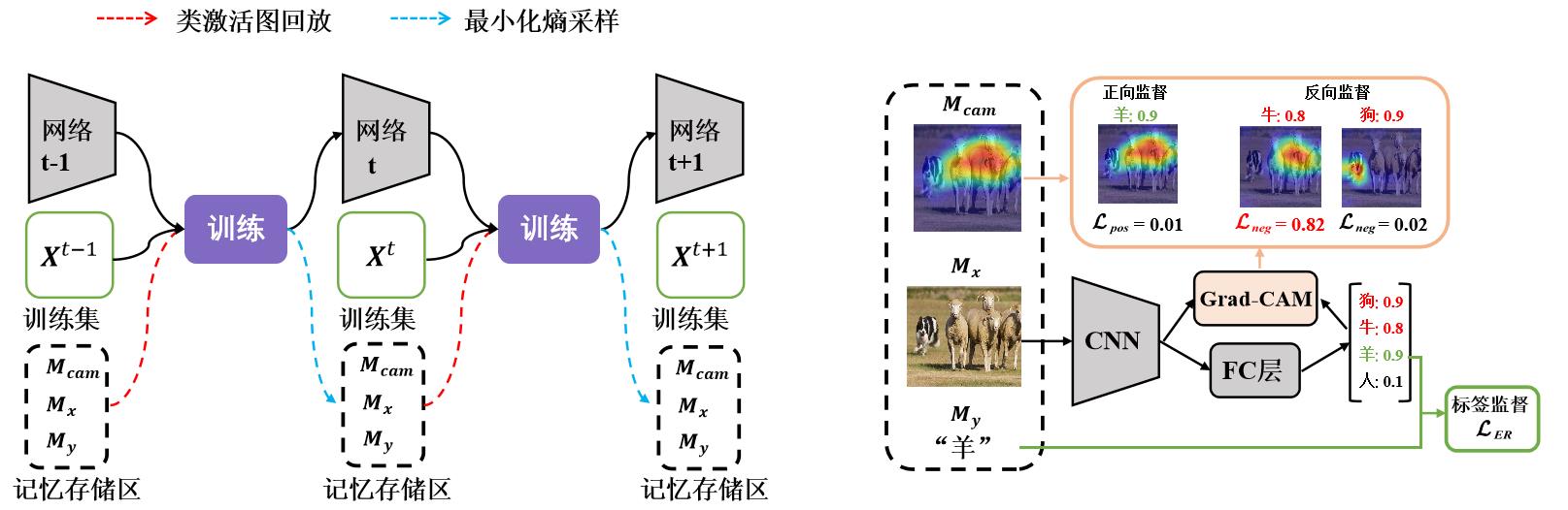 Class activation map replay and minimum entropy sampling based multi-label class-incremental learning 类激活图回放和最小熵采样的多标签类增量学习