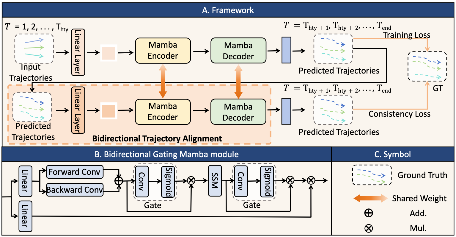 MambaPTP: Exploring the Potential of Mamba for Pedestrian Trajectory Prediction