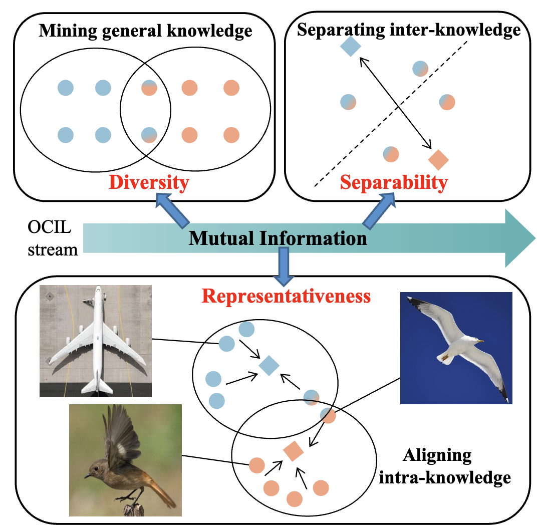 Constructing Enhanced Mutual Information for Online Class-Incremental Learning